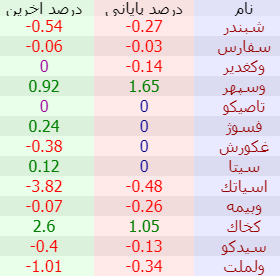 گزارش بازار 1402/07/10-معاملات خرد