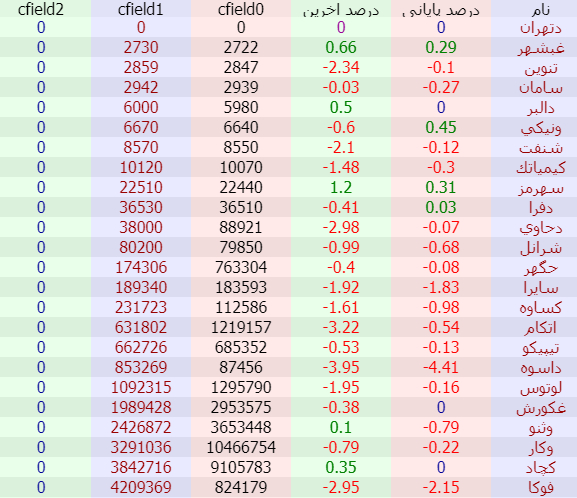 گزارش بازار 1402/07/10-معاملات خرد