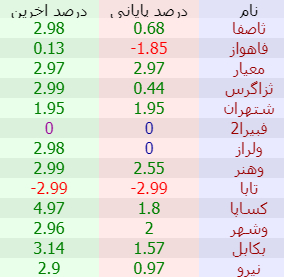 گزارش بازار 1402/07/10-معاملات خرد