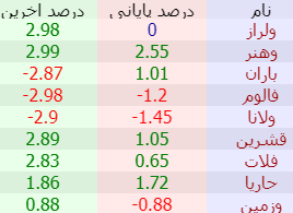 گزارش بازار 1402/07/10-معاملات خرد