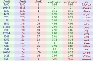 بیشترین خرید حقیقی