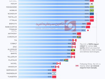وابستگی آمریکا به واردات مواد معدنی حیاتی