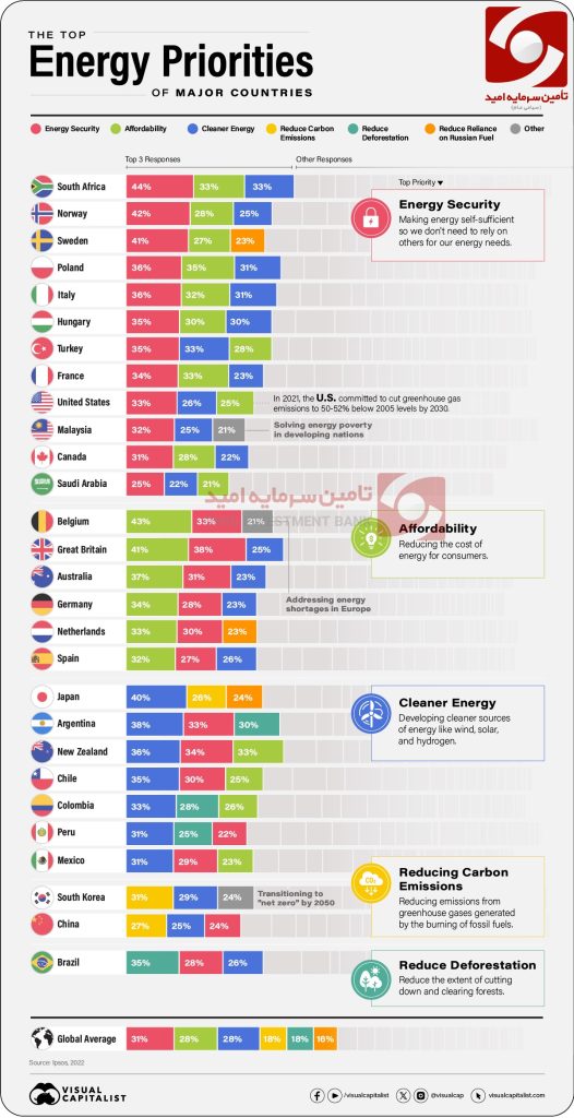 energy priorities of-major countries