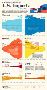 هفت شریک اصلی تجارت ایالات متحده (1989-2023)