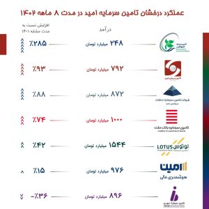 عملکرد درخشان تامین سرمایه امید در مدت 8 ماهه1402