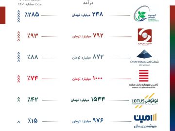 عملکرد درخشان تامین سرمایه امید در مدت 8 ماهه1402
