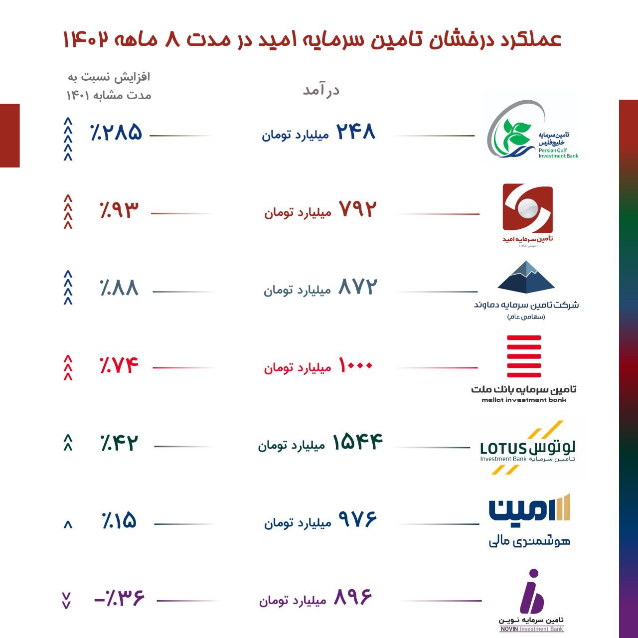 عملکرد درخشان تامین سرمایه امید در مدت 8 ماهه1402