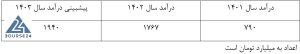 تامین سرمایه امید
