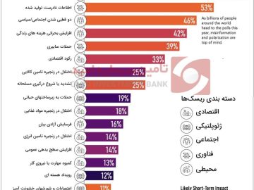 بزرگترین ریسک های جهان در 2024