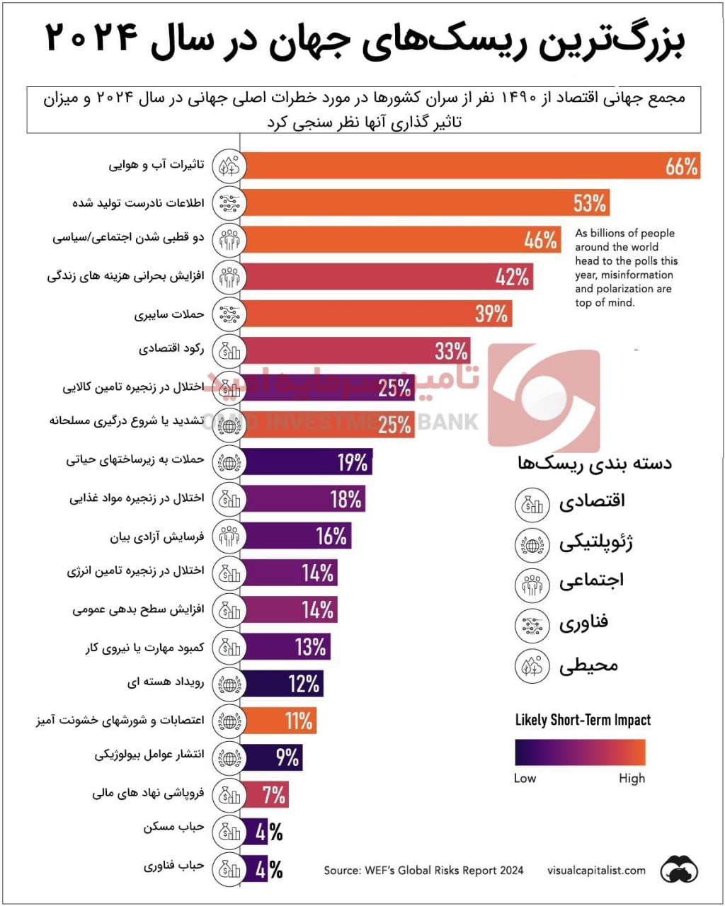 بزرگترین ریسک های جهان در 2024