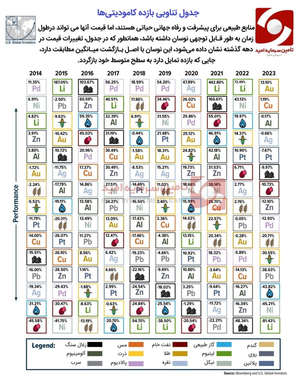 جدول تناوبی بازده کامودیتی‌ها از سال 2014 لغایت 2023