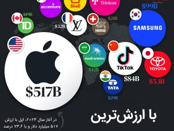 با ارزش ترین برندها
