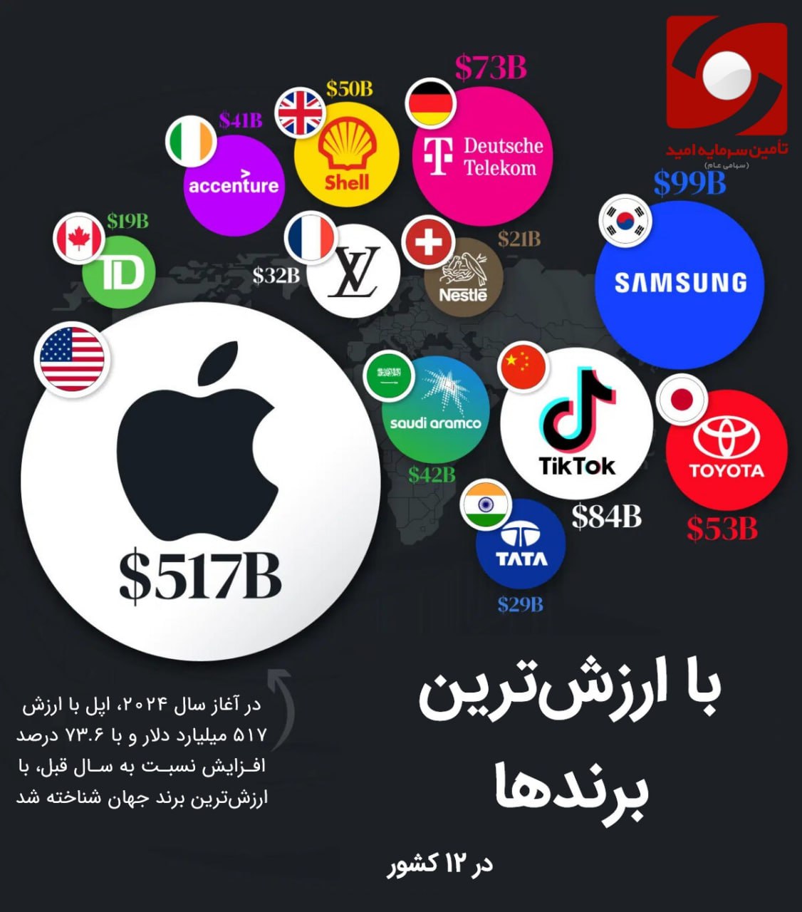 با ارزش ترین برندها