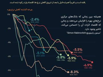 نگاهی به چرخه کاهش رخ بهره در گذشته