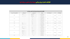 اطلاعات انتشار اوراق شرکتی توسط تامین سرمایه امید