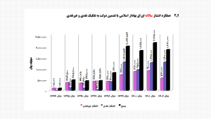 عملکرد انتشار سالانه اوراق بهادار اسلامی با تضمین دولت به تفکیک نقدی و غیرنقدی