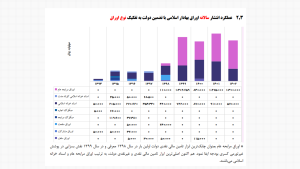 عملکرد انتشار سالانه اوراق بهادار اسلامی با تضمین دولت به تفکیک نوع اوراق