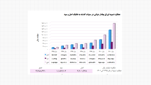 عملکرد تسویه اوراق بهادار دولتی در سنوات گذشته به تفکیک اصل و صعود