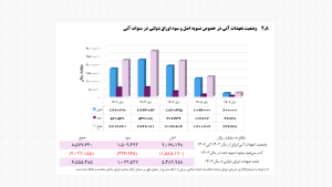 وضعیت تعهدات آتی در خصوص تسویه اصل و سود اوراق دولتی در سنوات آتی
