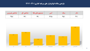 بازدهی سالانه انواع بازارهای سرمایه‌گذاری1401-1402