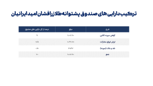 ترکیب دارایی های صندوق سرمایه‌گذاری پشتوانه طلا زرافشان امید‌ایرانیان