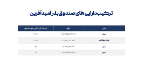 ترکیب دارایی های صندوق بذر‌امیدآفرین