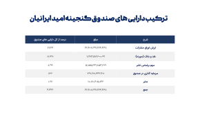 ترکیب دارایی‌های صندوق گنجینه امید‌ایرانیان