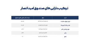 ترکیب دارایی‌های صندوق گنجینه امید‌انصار